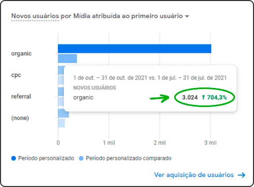 Consultoria de SEO 3 Case de Sucesso - Resultado depois do SEO com a Omni Creative - Outubro/2021